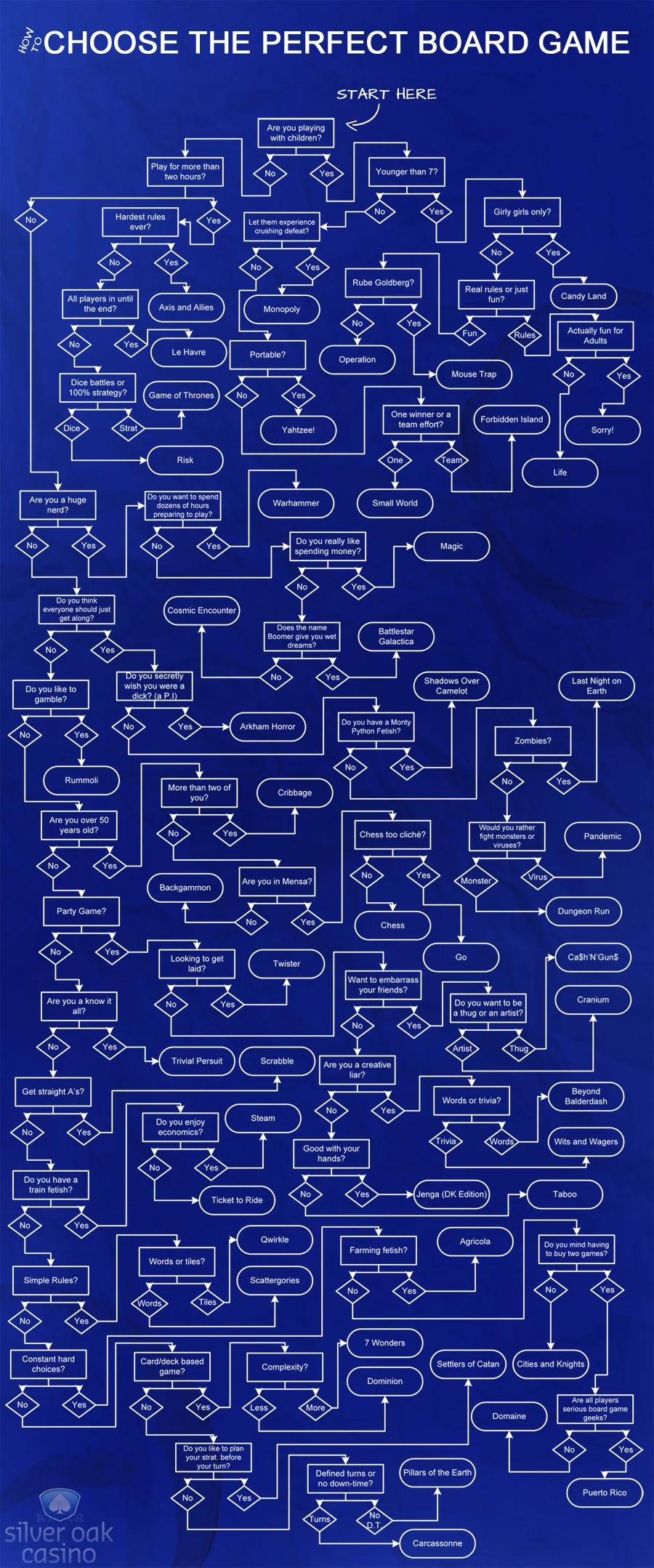 Flowchart to select the Perfect Board Game